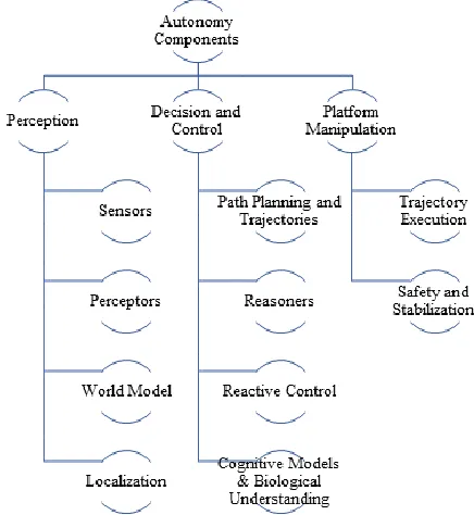 Figure 1. General components and technologies needed for au-tonomous systems, adapted from (Behere and Törngren 2016)