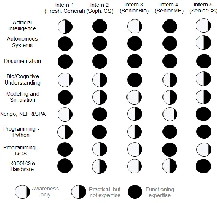 Figure 6. High-level learning objectives and topic area responsi-bilities for intern team