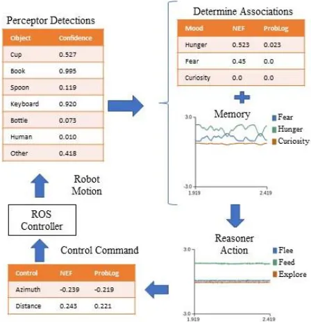 Figure 9. Example output from perceptor, with example object 