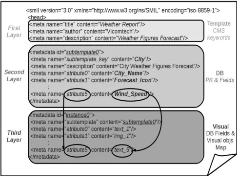Fig. 1.  Semantic data for dynamic performance. 