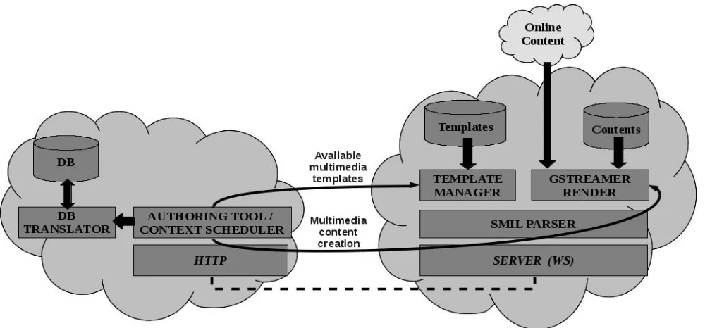 Fig. 2.  Architecture for dynamic multimedia creation. 