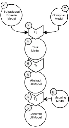 Figure 1.1: Overview of the transformation chain labelled with the chapterswhere the models and model transformation are discussed