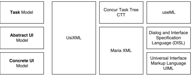 Figure 2.2: Compatible UIDLs with the CRF abstraction levels.