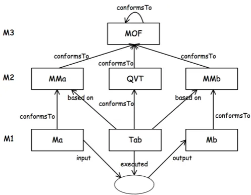 Figure 2.3: A model transformation approach based on the metamodels ofboth the target and source model as published in [26]