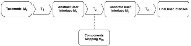 Figure 3.1: Models and transformations in the transformation chain