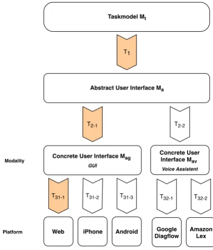 Figure 3.4: Models and transformations for different platforms and modal-ities