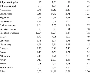 Table 8 displays the correlations between the word categories and both leadership 