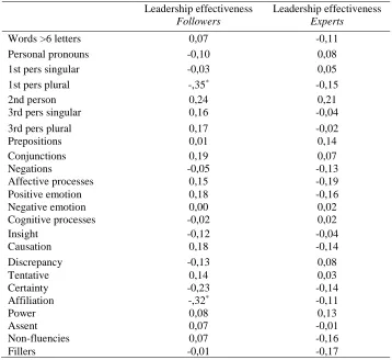 Table 8- Correlation word-use and perceived leadership effectiveness 