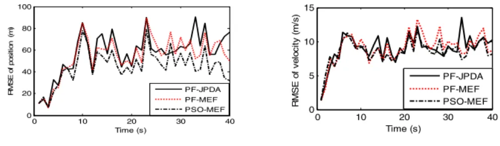 Fig. 1. RMSE of the estimated position                                                     Fig