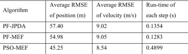 Table 1. Comparison of the algorithm performance 