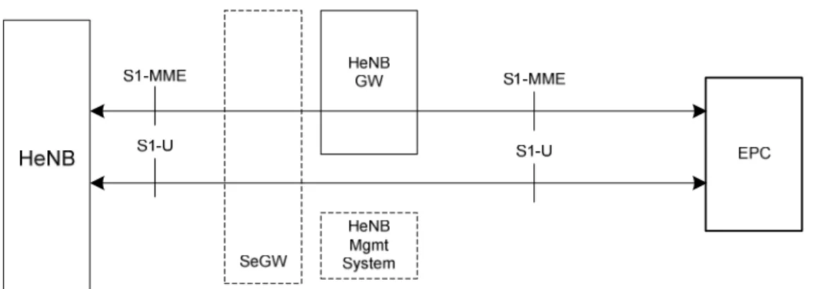 Figure 4.6.1-1 shows a logical architecture for the HeNB that has a set of S1 interfaces to connect the HeNB to the EPC