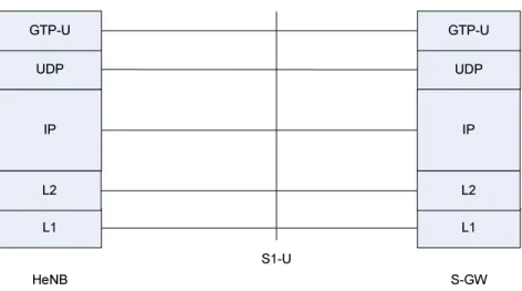 Figure 4.6.3.1-1: User plane for S1-U interface for HeNB without HeNB GW 