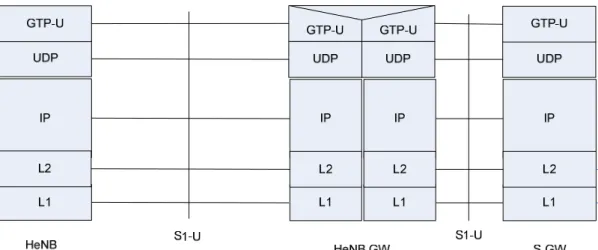 Figure 4.6.3.1-2: User plane for S1-U interface for HeNB with HeNB GW 