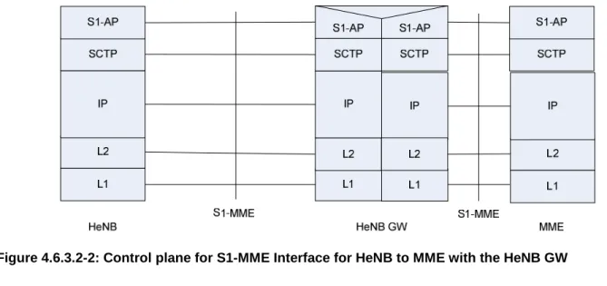 Figure 4.6.3.2-2: Control plane for S1-MME Interface for HeNB to MME with the HeNB GW 