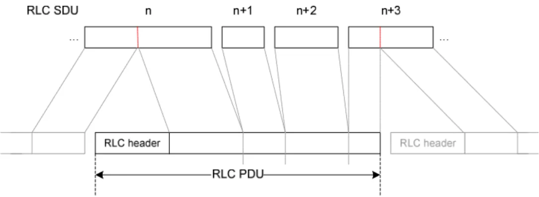 Figure 6.2.2-1: RLC PDU Structure 