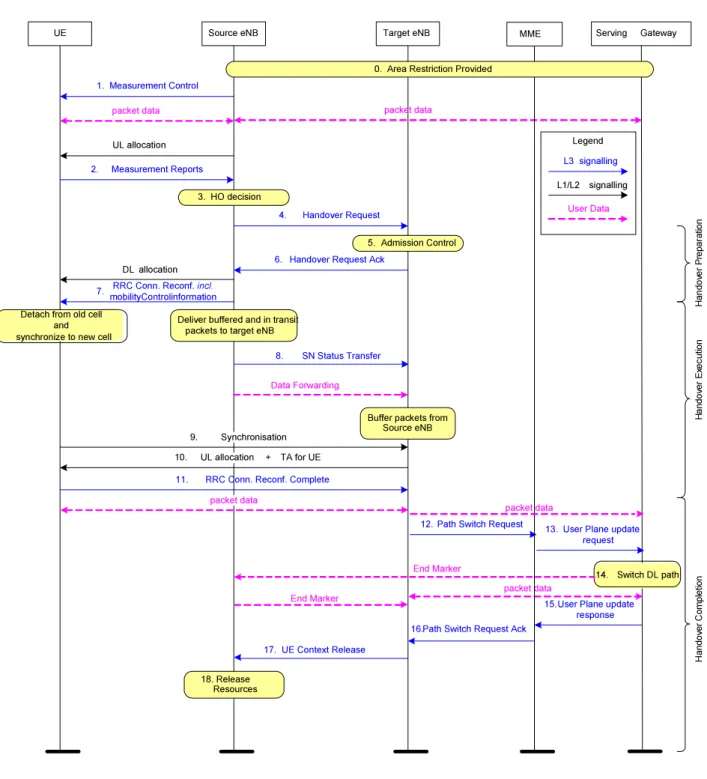Figure 10.1.2.1.1-1: Intra-MME/Serving Gateway HO  Below is a more detailed description of the intra-MME/Serving Gateway HO procedure: 