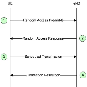 Figure 10.1.5.1-1: Contention based Random Access Procedure  The four steps of the contention based random access procedures are: 