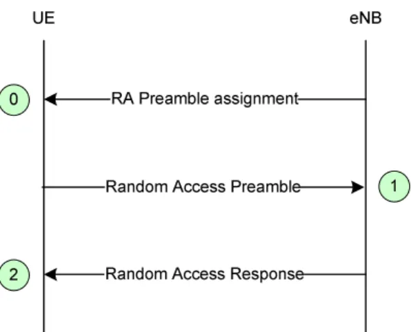 Figure 10.1.5.2-1: Non-contention based Random Access Procedure  The three steps of the non-contention based random access procedures are: 