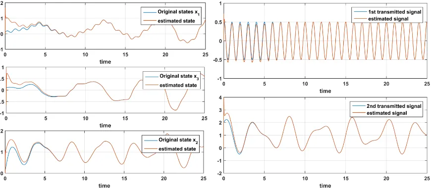 Figure 10.Time response of states x1(t), x2(t), x3(t) and signal s(t) and their estimationsxˆ1(t), ˆx2(t), ˆx3(t), ˆs(t).