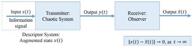 Figure 2. The three main categories of systems with hidden attractors.