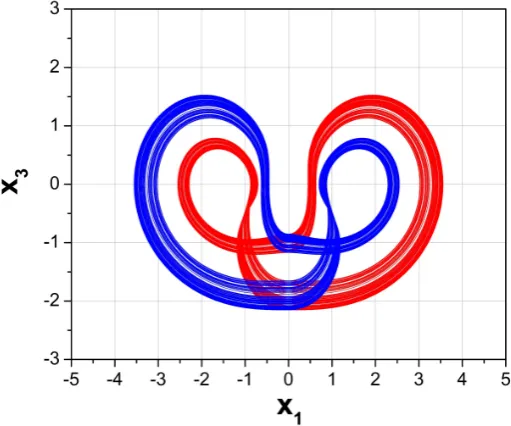Figure 4. (a) Bifurcation diagram (blue) (with same initial conditions in each iteration) and continuationdiagram (red) (with different initial conditions in each iteration), and (b) Lyapunov Exponents (LE) ofsystem (1) versus parameter a.
