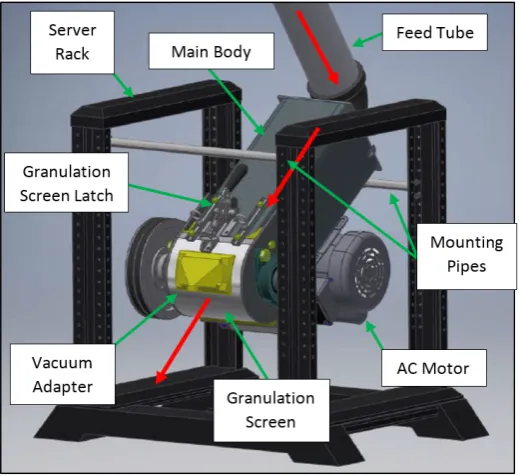Figure 5. Overall design setup of the open source waste plastic granulator with primary parts labeled with green arrows