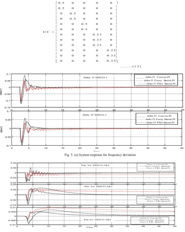 Fig. 5. (a) System response for frequency deviation 