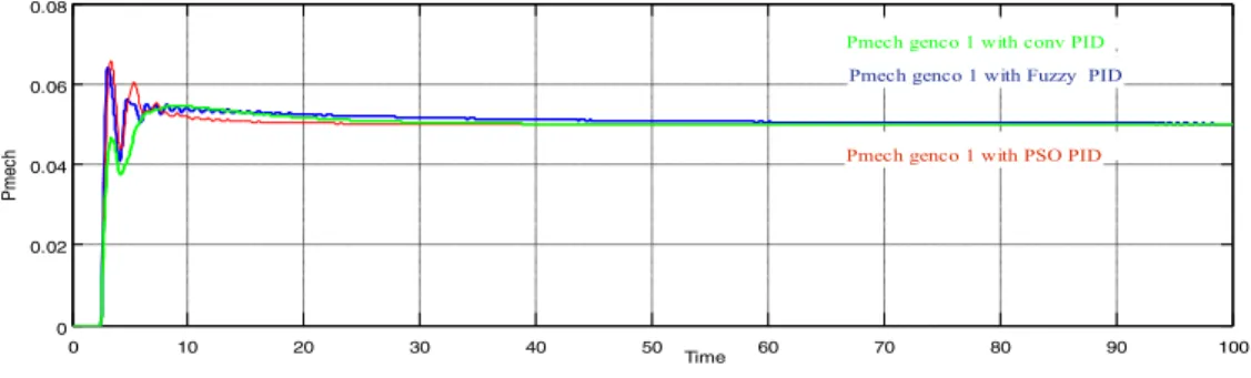 Fig. 5. (c) Changes occurred in Mechanical Powers 