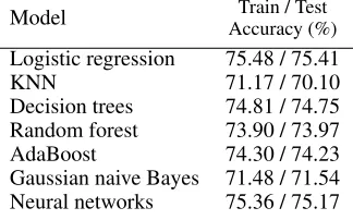 Table 1: Train and test accuracy scores of various machinelearning models using the six BoF features