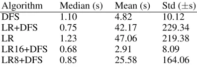 Table 6: Statistics on time to solve 50 random BoF seeds bythe tested algorithms.
