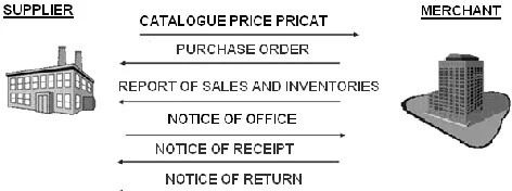 Fig. 3. Document Processing PRICAT  