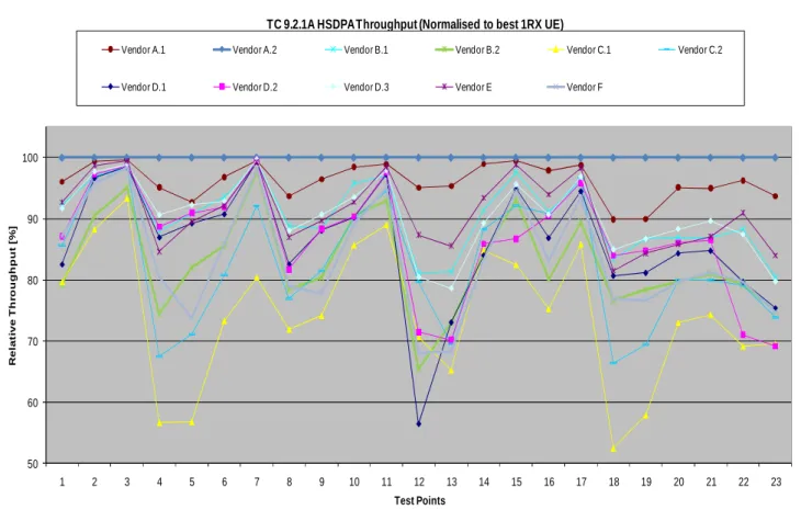 Figure 5.8.1-1: HSDPA Throughput in TC 9.2.1A targeted for UEs supporting HSDPA CAT6. 