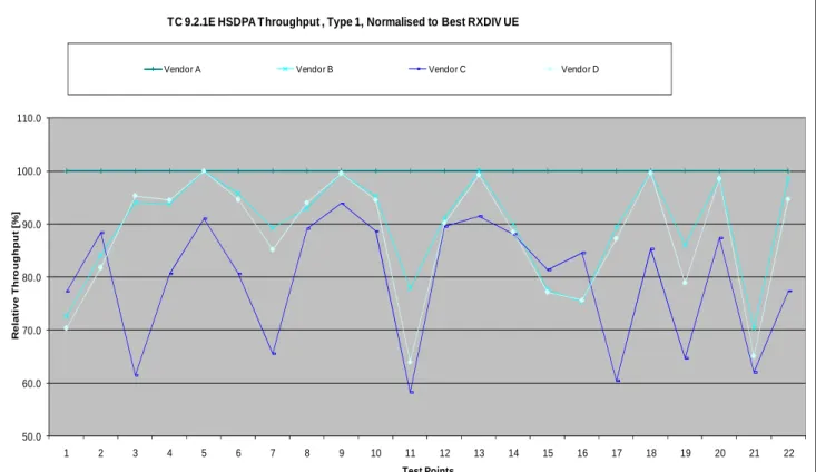 Figure 5.8.1-2: HSDPA Throughput in TC 9.2.1E targeted for Rx Diversity UEs supporting HSDPA  CAT8