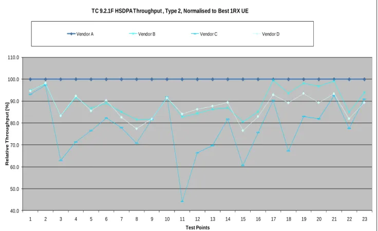 Figure 5.8.1-3: HSDPA Throughput in TC 9.2.1F targeted for UEs supporting HSDPA CAT8. 