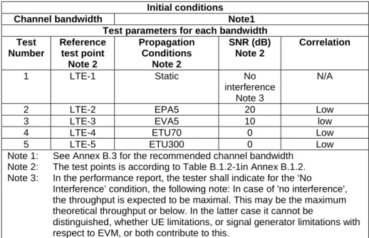 Table A.3.2.4.3-2: Test points for Closed Loop Spatial Multiplexing Downlink Testing  Initial conditions