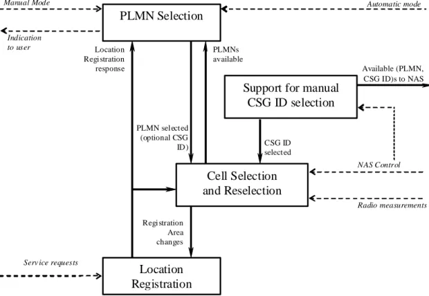 Figure 4.1-1: Overall Idle Mode process 