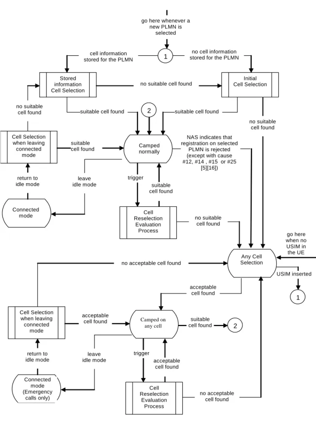 Figure 2 shows the states and state transitions and procedures in RRC_IDLE. Whenever a new PLMN selection is  performed, it causes an exit to number 1