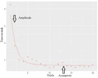 Figure 2. Exponential learning curve. Trials is depicted on the x-axis, whereas the y-axis shows time-on-task (Arendt et al., 2017)