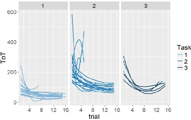 Figure 8. Raw time-on-task of participants for the three simulator tasks.  Time-on-task (in seconds) on the y-axis, amount of trials on the x-axis