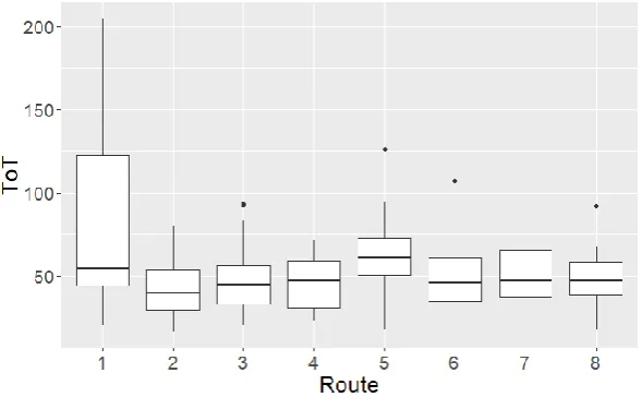 Figure 9. Time-on-Task distribution (in seconds) per route of task 1.