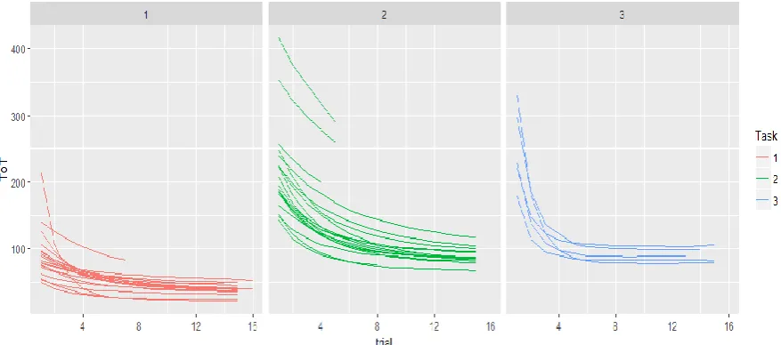 Figure 10. Estimated time-on-task learning curves of all participants for the three simulator tasks
