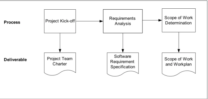 Figure 1.  Project start up and planning