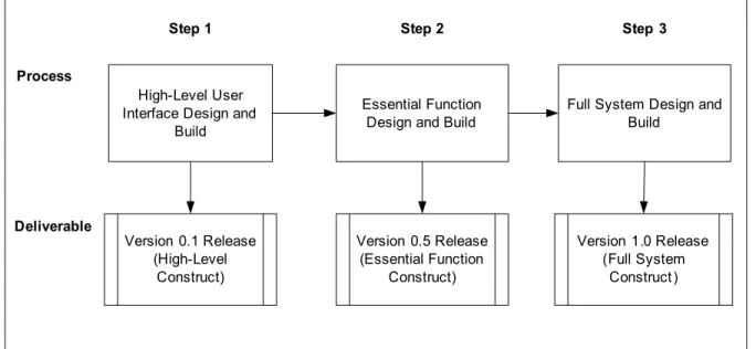 Figure 2. Design and Build Process