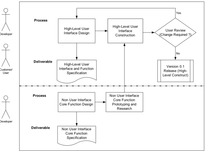 Figure 3. Initial Design and Build