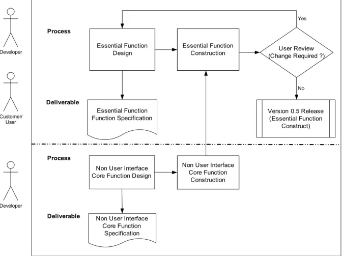 Figure 4. Essential Function Design and Build