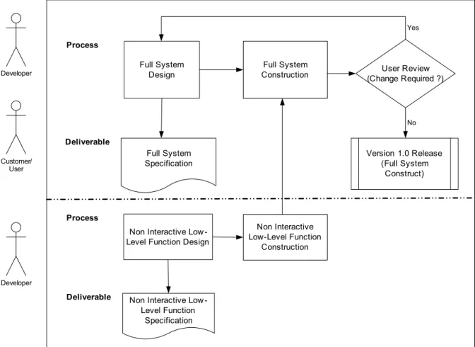 Figure 5. Full Design and Build