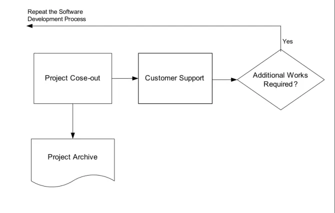 Figure 6. Project close-out and customer support