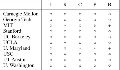 Table 1: Sample AI courses and their evaluations – poor (◦),medium (◦·), good (•), unknown (∗) – on ﬁve criteria: integra-tion (I), representation (R), cumulative style (C), program-ming (P), and breadth (B)