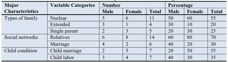 Table-4. Salient Features of Forms of Adaptations of Urban Dwellers in Bangladesh Variable Categories Number Percentage 