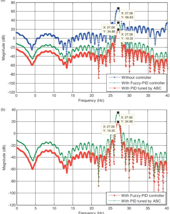 Figure 8. Fuzzy-PID and PID tuned by ABC controllers for vibration suppression in frequency domain using multiple real distur- distur-bance: (a) Comparison of the controller’s performance before and after vibration control (b) enlarge view for the controll
